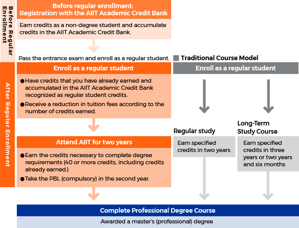 AIIT Academic Credit Bank System