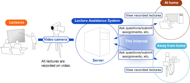 The Lecture Assistance System (e-learning)