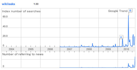 Figure 1: Searching Trend of Wikileaks in Google Trend (images)