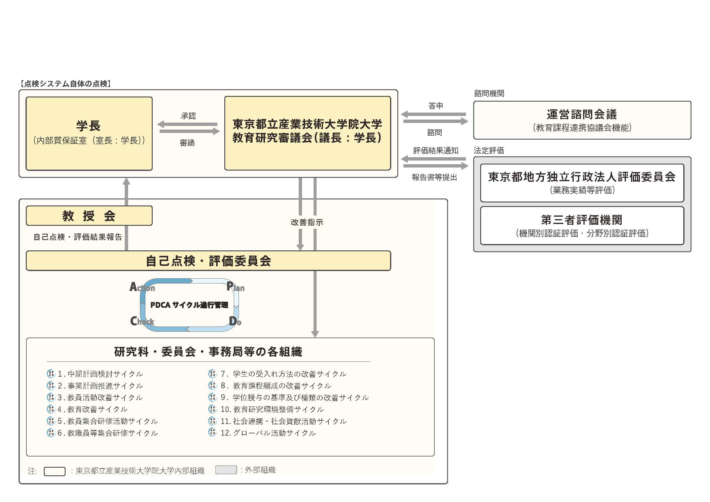 内部質保証システム