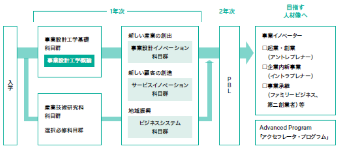 事業設計工学コース講義内容