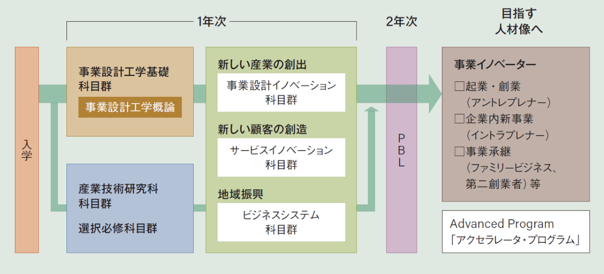 事業設計工学コース講義内容