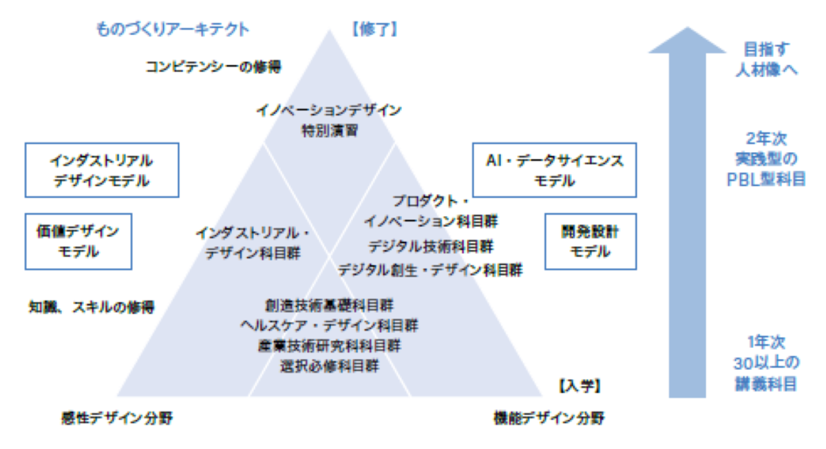 創造技術コース