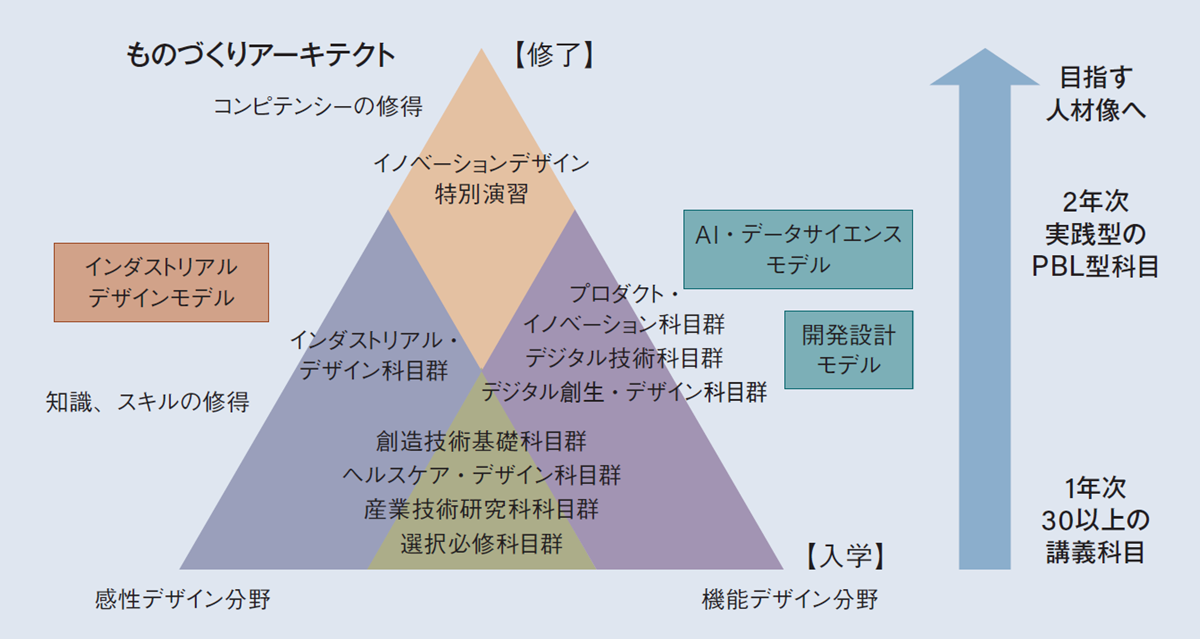 創造技術コース講義内容紹介