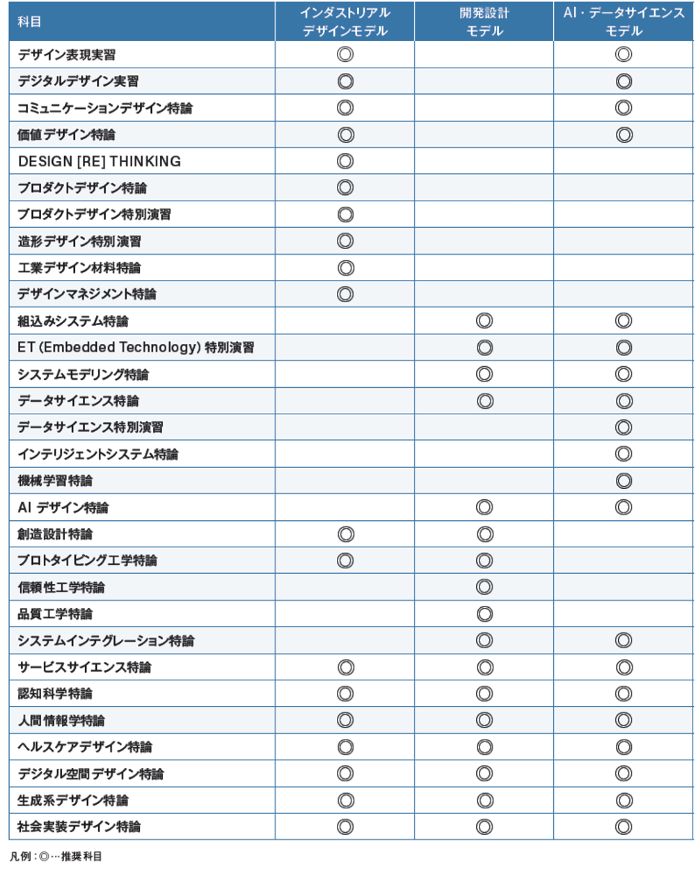 各モデルの受講推奨科目