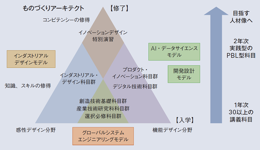 カリキュラム 創造技術コース Aiit東京都立産業技術大学院大学