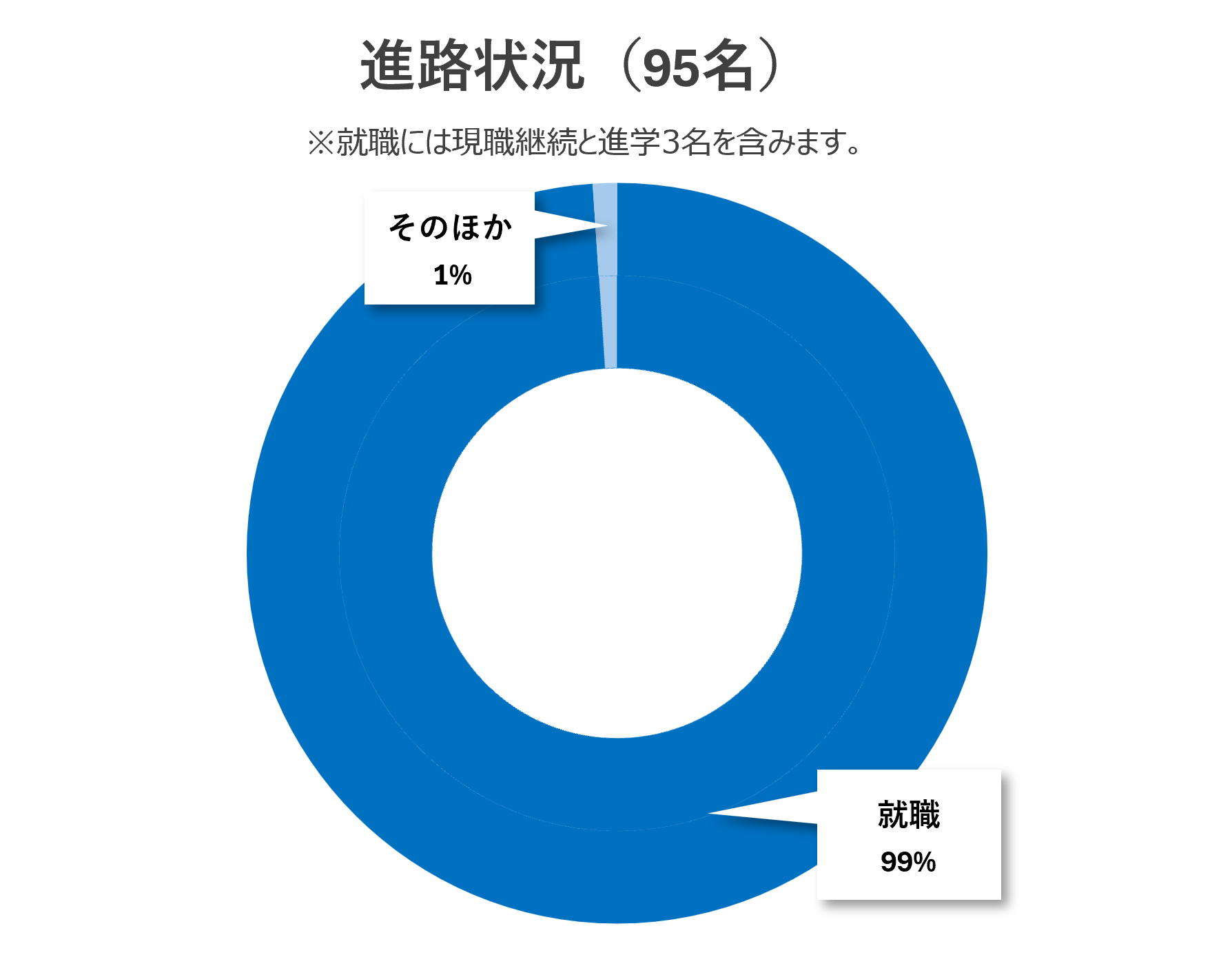 進路状況